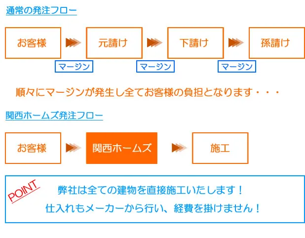 関西ホームズでは全ての建物の建築・リフォームなどを直接施工により、中間マージンをなくしました！